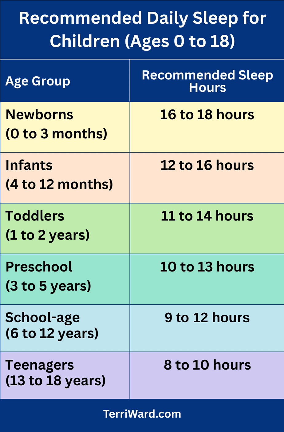 A colorful table of Recommended sleep times for children by age. A yellow-colored row shows Newborns (0 to 3 months) 16-18 hours, a peach-colored row shows Infants (4 to 12 months) 12-16 hours, a pale green row shows Toddlers (1 to 2 years) 11-14 hours, a light teal row shows Preschool (3 to 5 years) 10-13 hours, a sky blue row shows School-age (6 to 12 years) 9-12 hours, and a lavender-colored row shows Teenagers (13 to 18 years) 8-10 hours. The bottom navy blue row says, “TerriWard.com”