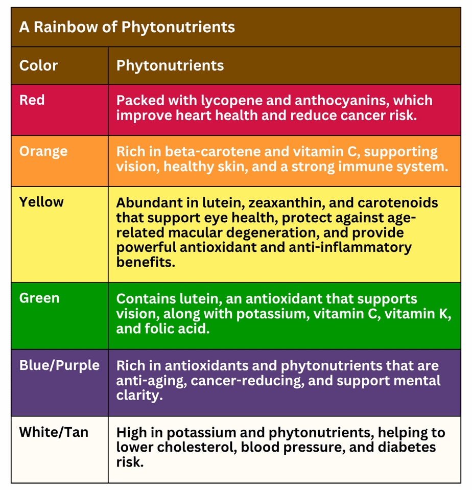 Chart titled 'A Rainbow of Phytonutrients' listing health benefits of phytonutrients by color. The color categories are Red, Orange, Yellow, Green, Blue/Purple, and White/Tan. Red foods are packed with lycopene and anthocyanins for heart health and cancer risk reduction. Orange foods are rich in beta-carotene and vitamin C for vision, skin, and immune support. Yellow foods contain lutein, zeaxanthin, and carotenoids for eye health, macular degeneration protection, antioxidant, and anti-inflammatory benefits. Green foods have lutein, potassium, vitamins C and K, and folic acid for vision and overall health. Blue/Purple foods are rich in antioxidants and phytonutrients that are anti-aging, cancer-reducing, and support mental clarity. White/Tan foods are high in potassium and phytonutrients, which help lower cholesterol, blood pressure, and diabetes risk.