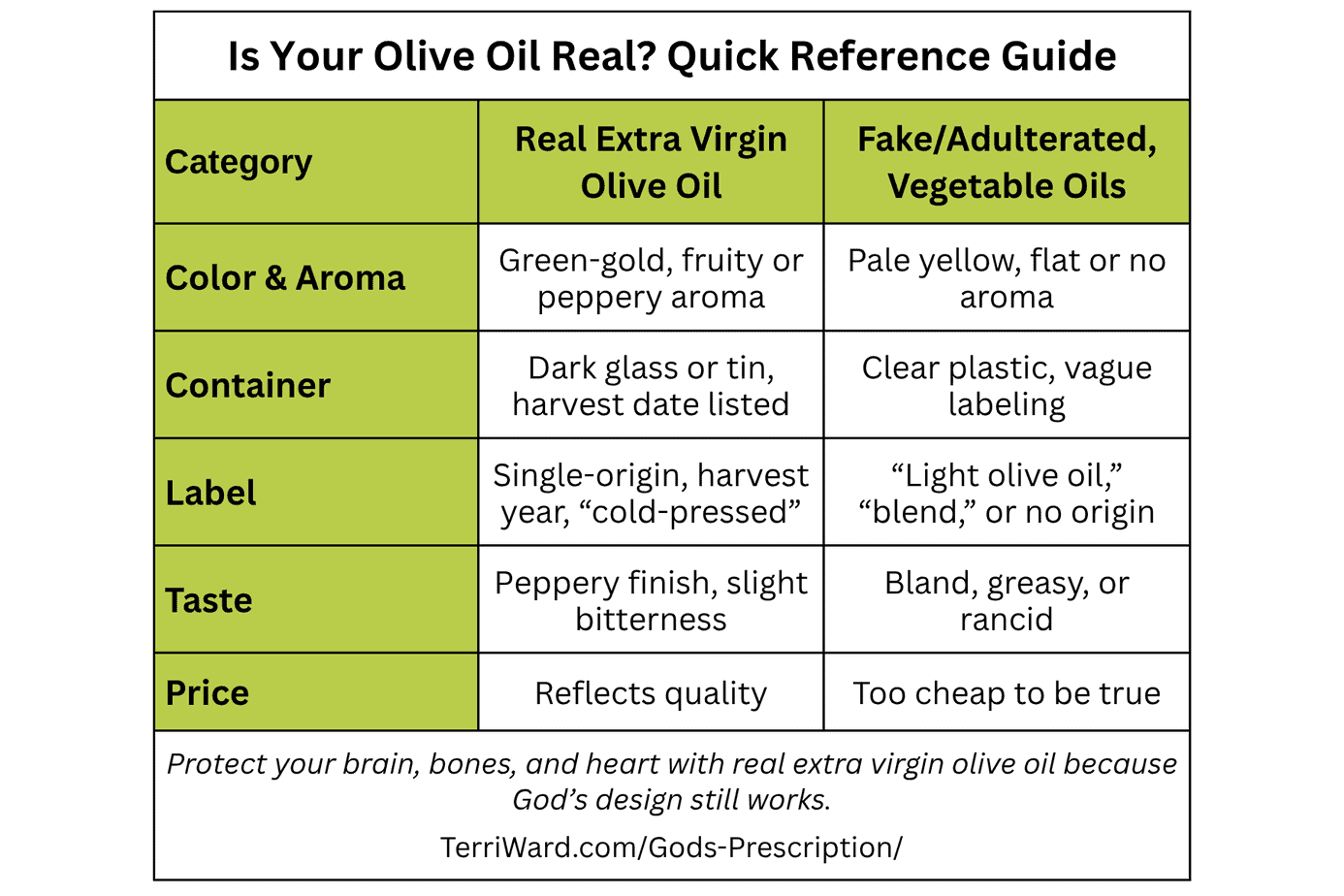 Comparison table showing how to identify real extra virgin olive oil versus fake or adulterated oils. Real olive oil has green-gold color with fruity or peppery aroma, comes in dark glass or tin containers with harvest dates, has single-origin labels stating cold-pressed, tastes peppery with slight bitterness, and reflects quality pricing. Fake oils are pale yellow with flat aroma, come in clear plastic with vague labeling, say light olive oil or blend with no origin, taste bland or rancid, and are too cheap to be true