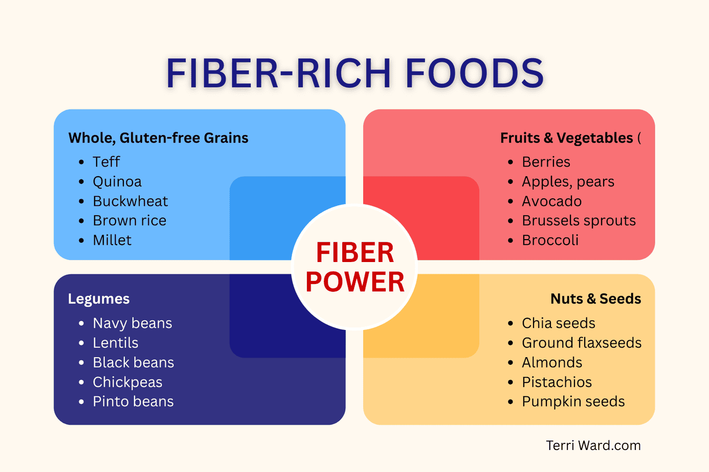 Fiber-Rich-Foods-chart Color-coded infographic titled “Fiber-Rich Foods” showing four groups—gluten-free whole grains, fruits and vegetables, legumes, and nuts and seeds—arranged around a central “Fiber Power” circle to illustrate key dietary fiber sources