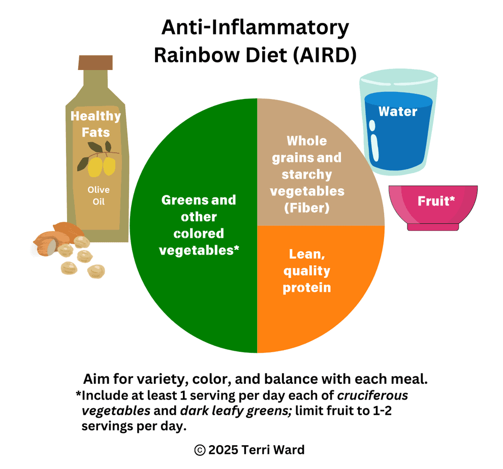 AIRD Place Setting A visual representation of Terri Ward's Anti-Inflammatory Rainbow Diet, emphasizing variety, color, and balance in meals. The diagram includes key food groups: water, healthy fats (such as olive oil), whole grains and starchy vegetables (fiber), greens and other colored vegetables, lean quality protein,