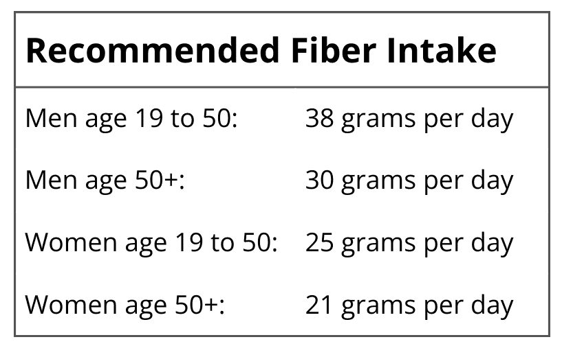 Recommended Fiber Intake Graphic showing recommended daily fiber intake: men ages 19–50 need 38 grams per day, men 50+ need 30 grams; women ages 19–50 need 25 grams per day, women 50+ need 21 grams.