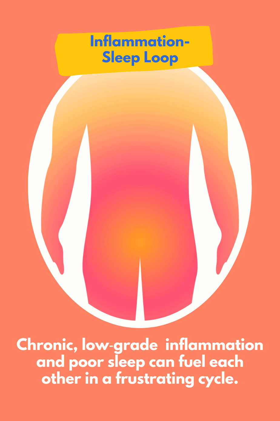 systemic inflammation Illustration of a human body glowing with warm colors to represent systemic inflammation, with text noting that “Chronic, low-grade inflammation and poor sleep can fuel each other in a frustrating cycle.”