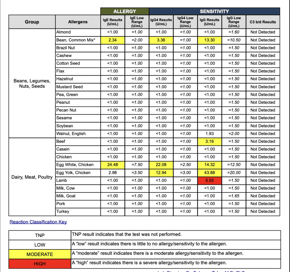 food-sensitivity-testing-results-sample Sample food sensitivity testing results showing IgE, IgG4, and IgG reactions to several foods highlighted in yellow and red