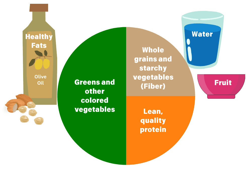 Infographic of a place setting and balanced meal per the Anti-Inflammatory Rainbow Diet (AIRD) by Terri Ward, MS, FNTP, CGP