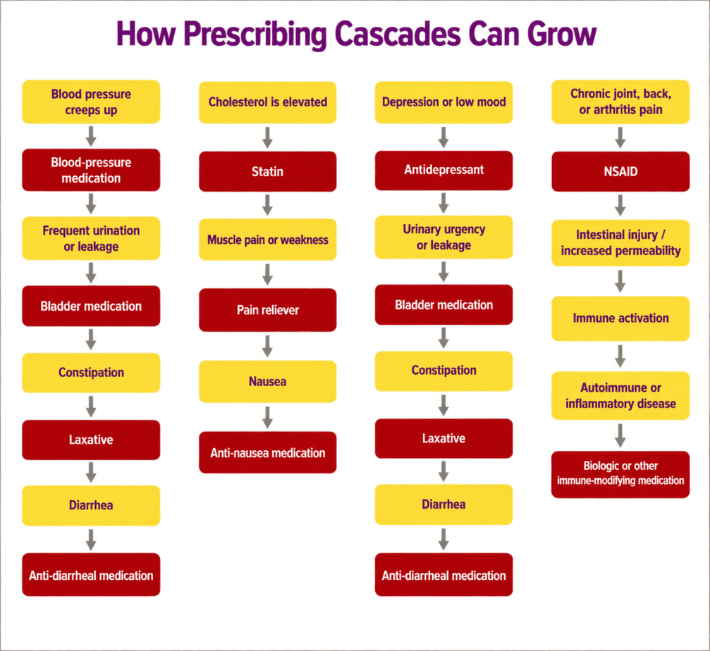 prescribing-cascade-examples-medication-side-effects Examples of how a prescribing cascade can grow as medication side effects are mistaken for new conditions and treated with additional drugs